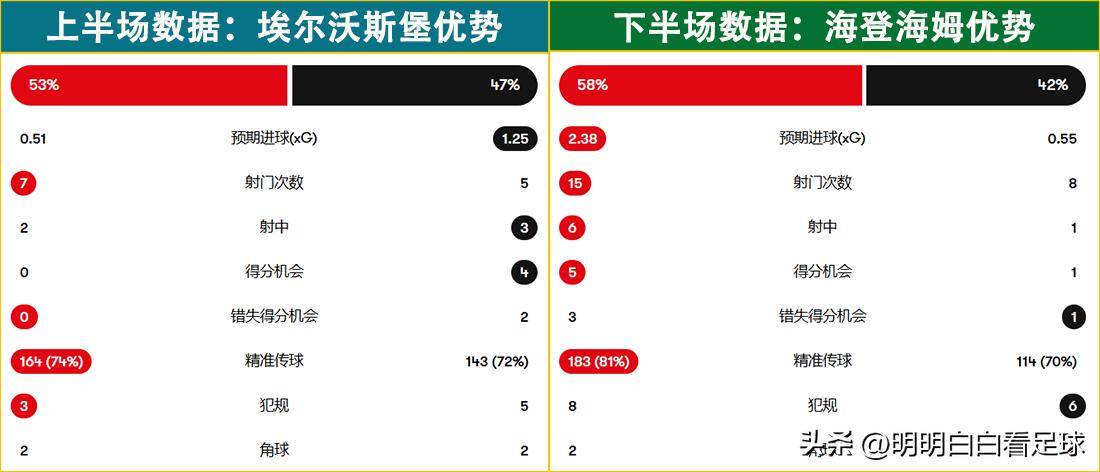 德甲：埃尔沃斯堡对阵海登海姆！解开紧箍咒，客队打出真实水平？